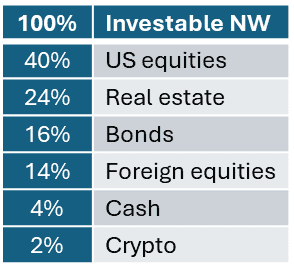 A table illustrating the distribution of investable net worth (NW) across various categories: 40% in US equities, 24% in real estate, 16% in bonds, 14% in foreign equities, 4% in cash, and 2% in cryptocurrency.