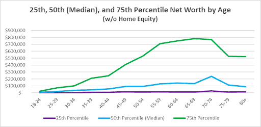 25th, 50th (Median), and 75th Percentile Net Worth by Age Without Home Equity