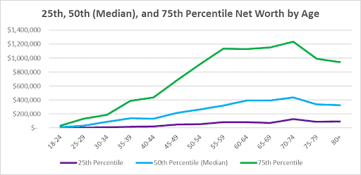 25th, 50th (Median), and 75th Percentile Net Worth by Age