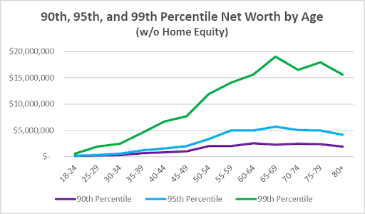 90th, 95th, and 99th Percentile Net Worth by Age Without Home Equity