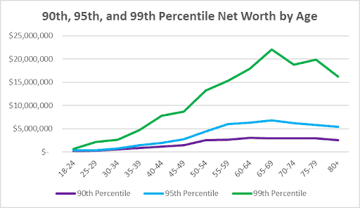 90th, 95th, and 99th Percentile Net Worth by Age