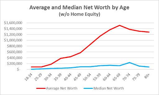 Average and Median Net Worth by Age Without Home Equity