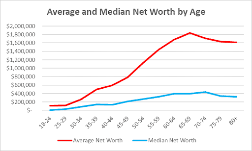 Average and Median Net Worth by Age