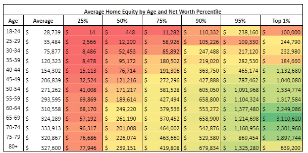 Average Home Equity by Age and Net Worth Percentile