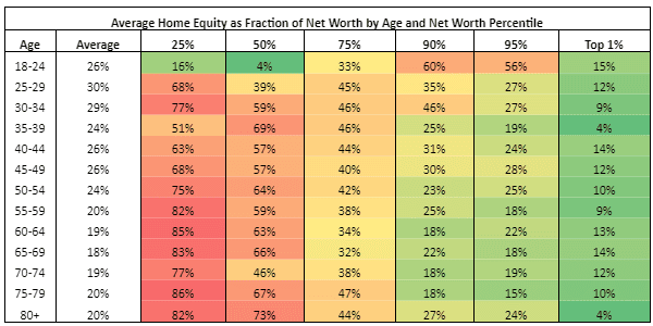 Average Home Equity as Fraction of Net Worth by Age and Net Worth Percentile