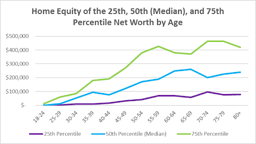 Home Equity of the 25th, 50th (Median), and 75th Percentile Net Worth by Age