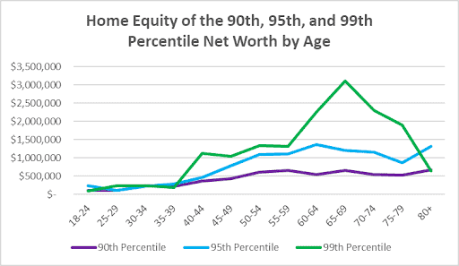 Home Equity of the 90th, 95th, and 99th Percentile Net Worth by Age