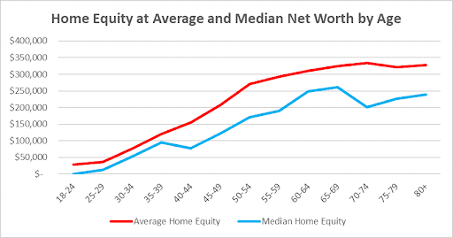 Home Equity at Average and Median Net Worth by Age