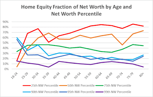 Home Equity Fraction of Net Worth by Age and Net Worth Percentile