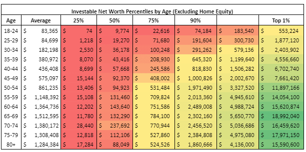 Investable Net Worth Percentiles by Age (Excluding Home Equity)