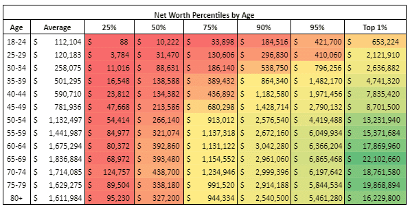 Net Worth Percentiles by Age