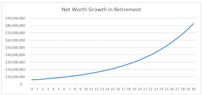 Line graph titled "Net Worth Growth in Retirement" showing a curve starting near $0 and rising steeply to over $80 million from year 0 to 30, indicating exponential growth in net worth during retirement.