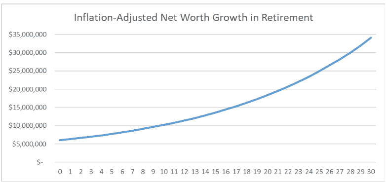 A line graph titled "Inflation-Adjusted Net Worth Growth in Retirement" shows a steady upward curve over 30 years. The y-axis ranges from $0 to $35,000,000, illustrating significant net worth growth.