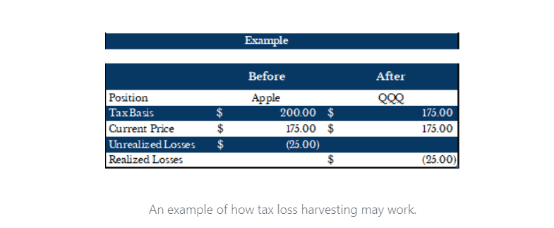 A table illustrating tax loss harvesting with columns for "Before" and "After" comparing "Apple" and "QQQ" positions, showing tax basis, current price, unrealized losses, and realized losses.