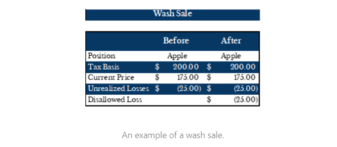 A table illustrating a wash sale example. It shows the before and after effects on Apple's tax basis ($200), current price ($175), unrealized losses ($25), and disallowed loss ($25).