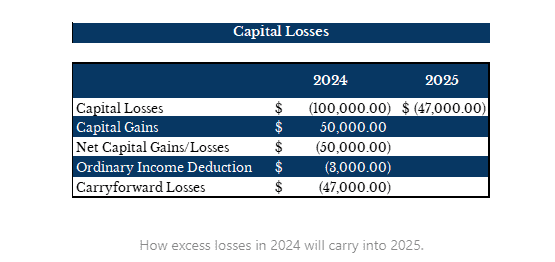 Table showing capital losses for 2024 and 2025. In 2024: Capital losses are $100,000, capital gains are $0, net losses are $50,000, ordinary income deduction is $3,000, carryforward losses are $47,000. In 2025: Capital losses are $47,000.