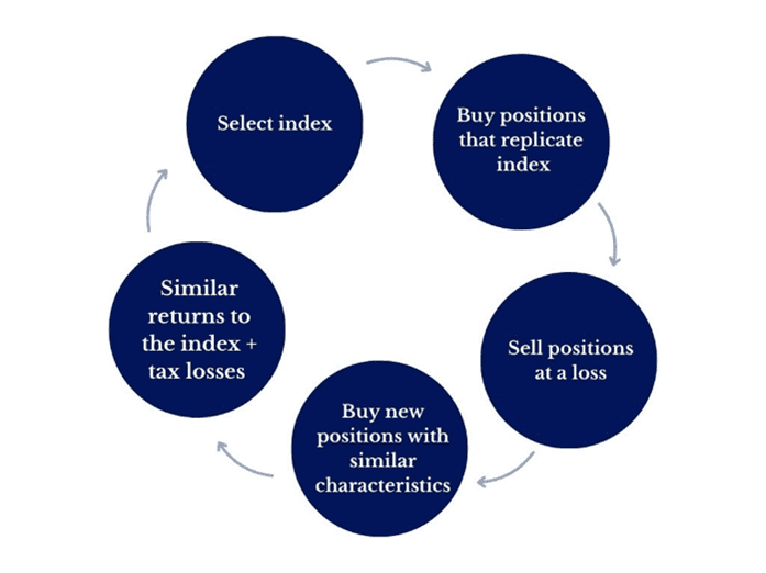 Flowchart illustrating the process of tax loss harvesting in a circular cycle. It includes steps: Select index, Buy positions that replicate index, Sell positions at a loss, Buy new similar positions, and Achieve similar returns with tax losses.