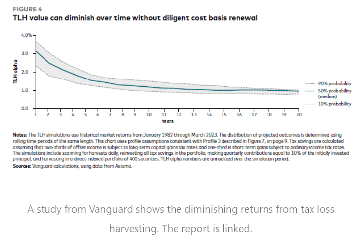 Graph illustrating diminishing returns from tax loss harvesting over time. Three probability lines (90%, 50%, 10%) show decreases, with detailed notes and assumptions below. Study by Vanguard discussed in linked report.