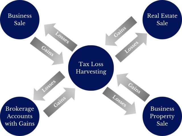 A diagram illustrating tax loss harvesting. It shows four categories: Business Sale, Real Estate Sale, Business Property Sale, Brokerage Accounts with Gains. Arrows indicate gains and losses between each category, centering around Tax Loss Harvesting.