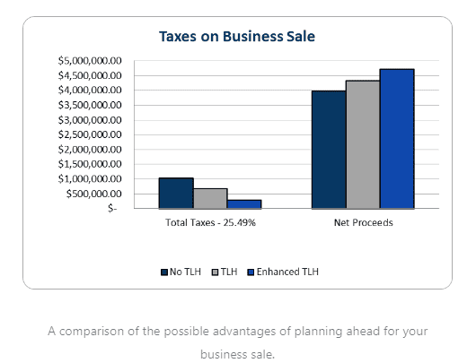 Bar chart comparing two scenarios: "No TLH" and "Enhanced TLH." The comparison shows total taxes (25.49%) and net proceeds. Enhanced TLH results in higher net proceeds. Caption emphasizes the benefits of planning for a business sale.