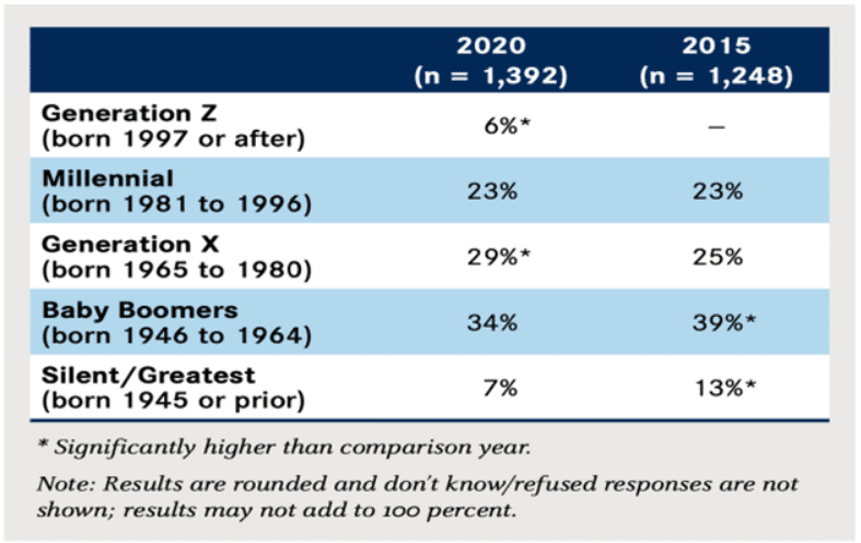 A table comparing generational demographics from 2015 to 2020. Percentages for each group are shown: Generation Z, Millennials, Generation X, Baby Boomers, and Silent/Greatest. Note mentions rounding and unknown/refused responses.