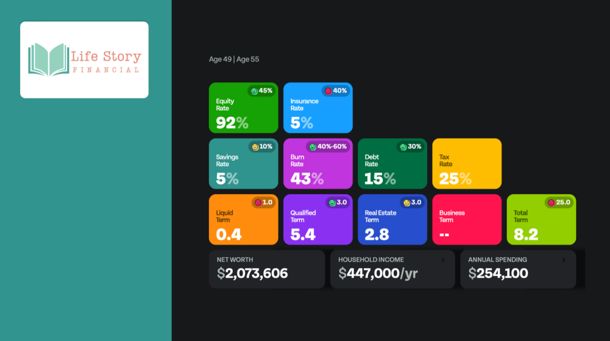 A financial dashboard from Life Story Financial showing metrics for a 55-year-old, including equity ratio, insurance rate, savings rate, and more. Displays net worth of $2,073,606 and household income of $447,000/year. Various colorful data boxes.