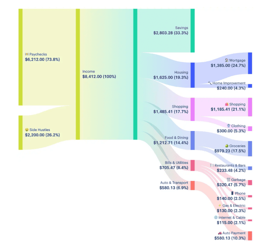 Flowchart showing a budget breakdown. Income: $8,412.00 (100%) with $6,212.00 from paychecks and $2,200.00 from side hustles. Expenses include savings, housing, shopping, food, utilities, and transport. Savings: 33.3%, Housing: 24.7%, and more.