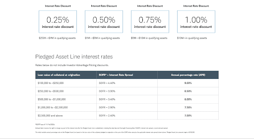 A chart displaying pledged asset line interest rates with four tiers of interest rate discounts ranging from 0.25% to 1.00% based on qualifying assets. Includes a table comparing loan values, rate spreads, and annual percentage rates (APR).