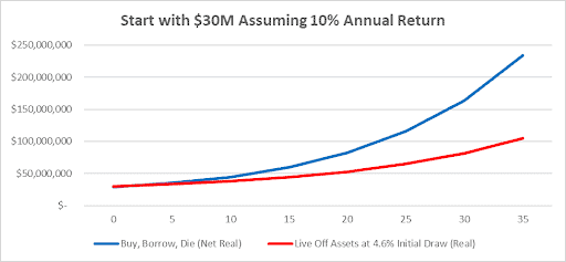 Line graph comparing two financial strategies over 35 years: 