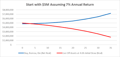 Graph showing financial growth with $5M at a 7% annual return. A blue line labeled 