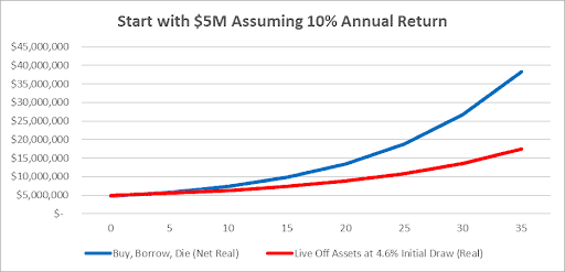 Graph showing two financial growth strategies over time. The blue line, 