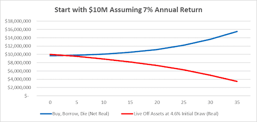 Graph showing financial growth over 35 years with $10M at a 7% return. The blue line represents 