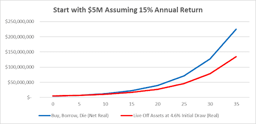 Line graph comparing two investment strategies over 35 years starting with $5M and 15% annual return. The 