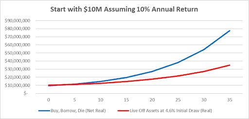 A graph compares two financial strategies starting with $10M and a 10% annual return over 35 years. The blue line, 