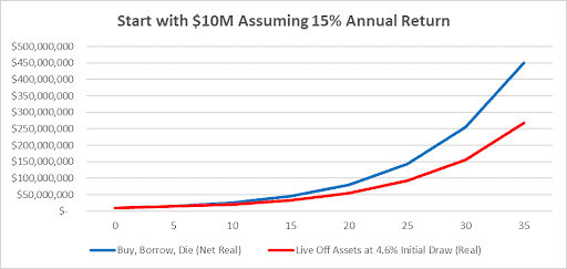 Line graph showing financial growth over 35 years with a $10M start. The blue line represents 