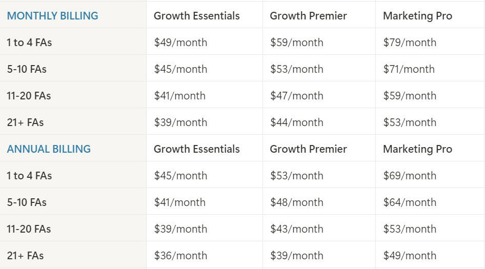 A pricing table shows monthly and annual billing rates for three plans: Growth Essentials, Premier, and Marketing Pro, categorized by the number of FAs (1 to 4, 5 to 10, 11 to 20, 21+), with decreasing rates as FA numbers increase.