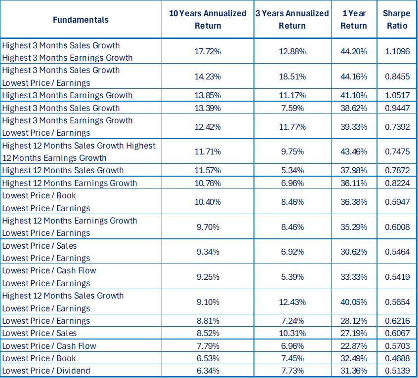 A table displays financial data comparing various fundamentals, including sales growth, earnings growth, cash flow, and price factors, along with their associated 10-year, 3-year, and 1-year annualized returns and Sharpe ratios.