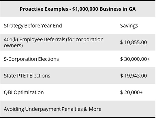 A chart titled "Proactive Examples - $1,000,000 Business in GA" lists strategies and their savings: 401(k) Employee Deferrals - $10,855, S-Corporation Elections - $30,000+, State PTET Elections - $19,943, QBI Optimization - $20,000, avoiding penalties.