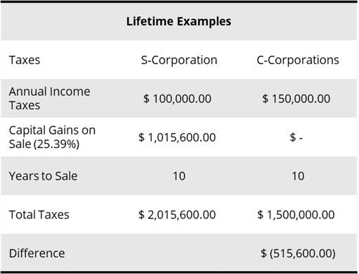 A table comparing lifetime tax examples for S-Corporation and C-Corporations. S-Corporation: $100,000 annual income tax, $1,015,600 capital gains, 10 years to sale, $2,015,600 total taxes. C-Corporation: $150,000 annual income tax, $1,500,000 total taxes. Difference: $515,600.