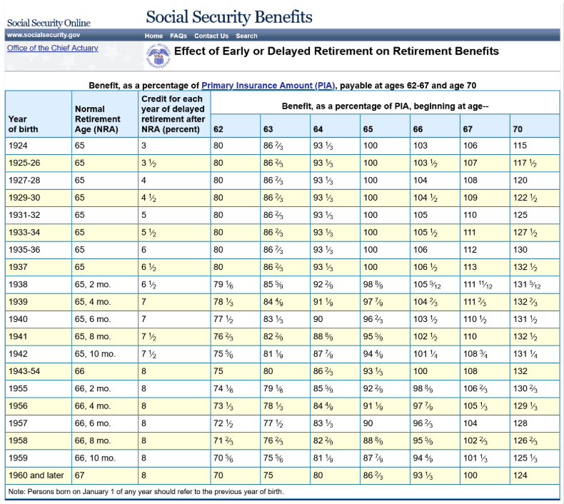 Table showing the effect of early or delayed retirement on Social Security benefits for birth years 1937-1960 and beyond. It includes percentages of primary insurance at ages 62-70 and normal retirement ages for each birth year.