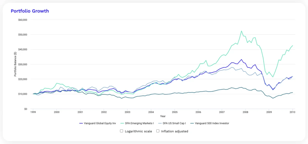 Line chart depicting the portfolio growth of four investments: Vanguard Global Equity Inv, DFA Emerging Markets I, DFA US Small Cap I, and Vanguard 500 Index Investor from 1999 to 2010, each with varying degrees of growth and decline.