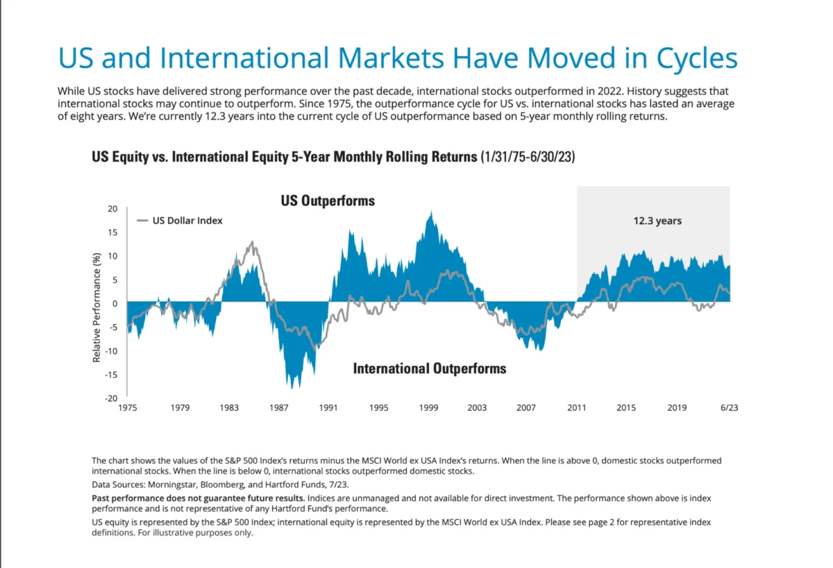 A graph comparing US and international equity 5-year rolling returns from 1975 to 2023. It highlights periods when each outperformed, with a noted 12.3 years of recent international outperformance. The graph includes shading for different performance areas.