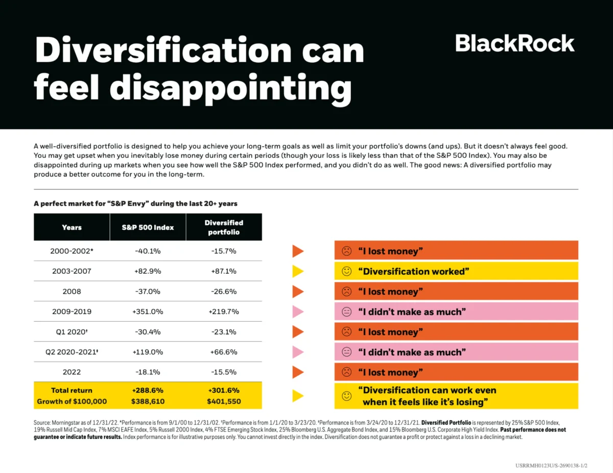 A BlackRock infographic titled "Diversification can feel disappointing" compares the performance of S&P 500 Index and diversified portfolios from 2000 to 2022. It highlights various scenarios where diversification might not meet short-term expectations.