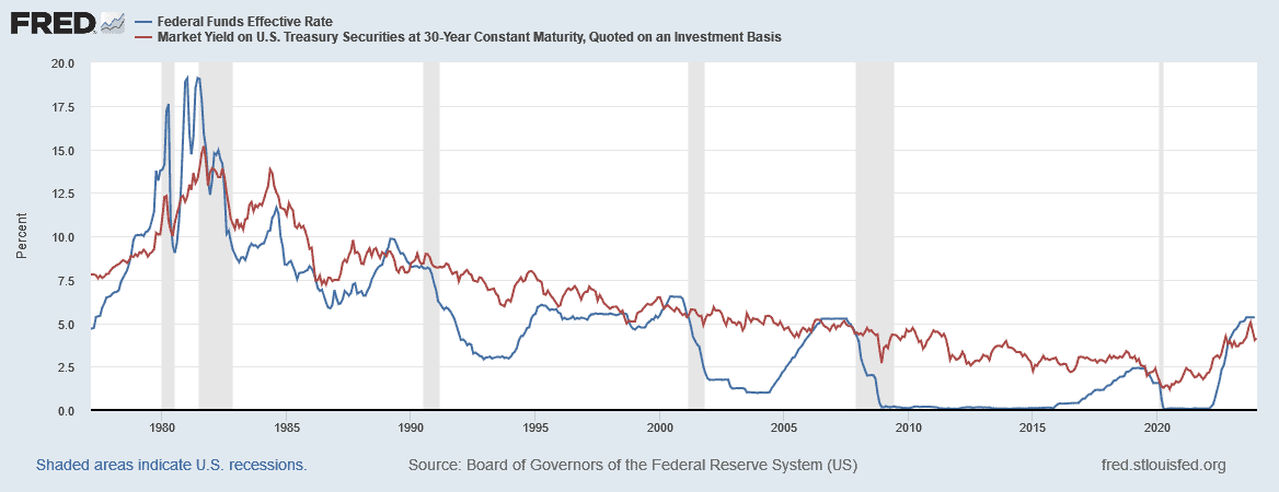 A line graph comparing the Federal Funds Effective Rate (red) and the Market Yield on U.S. Treasury Securities at a 30-Year Constant Maturity (blue) from 1977 to 2023. Shaded areas indicate U.S. recessions.