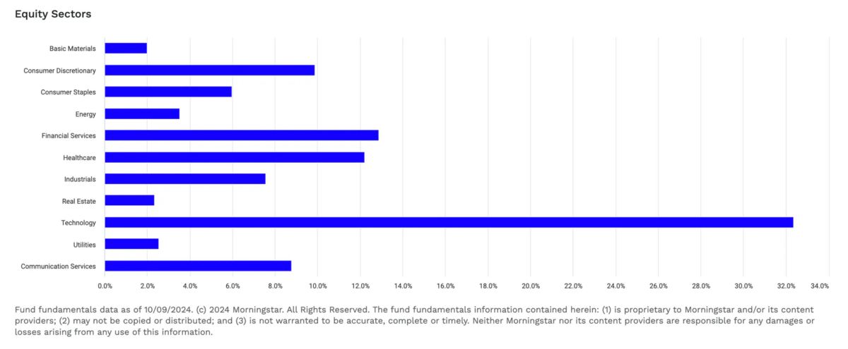 Bar chart showing equity sector allocations: Technology (24.08%), Healthcare (17.80%), Consumer Cyclical (15.35%), Financial Services (12.66%), Industrials (10.50%), Communication Services (9.03%), Energy (5.08%), Consumer Defensive (2.97%), others below 2%.