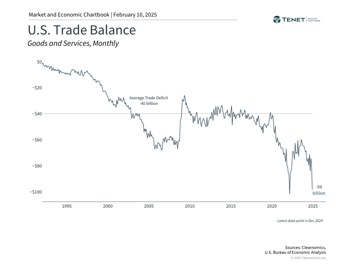 Line graph showing the U.S. Trade Balance in goods and services from 1995 to February 10, 2025. It starts near zero, drops over time with fluctuations, and reaches approximately -$98 billion in 2025. Annotations indicate an average trade deficit of $40 billion.