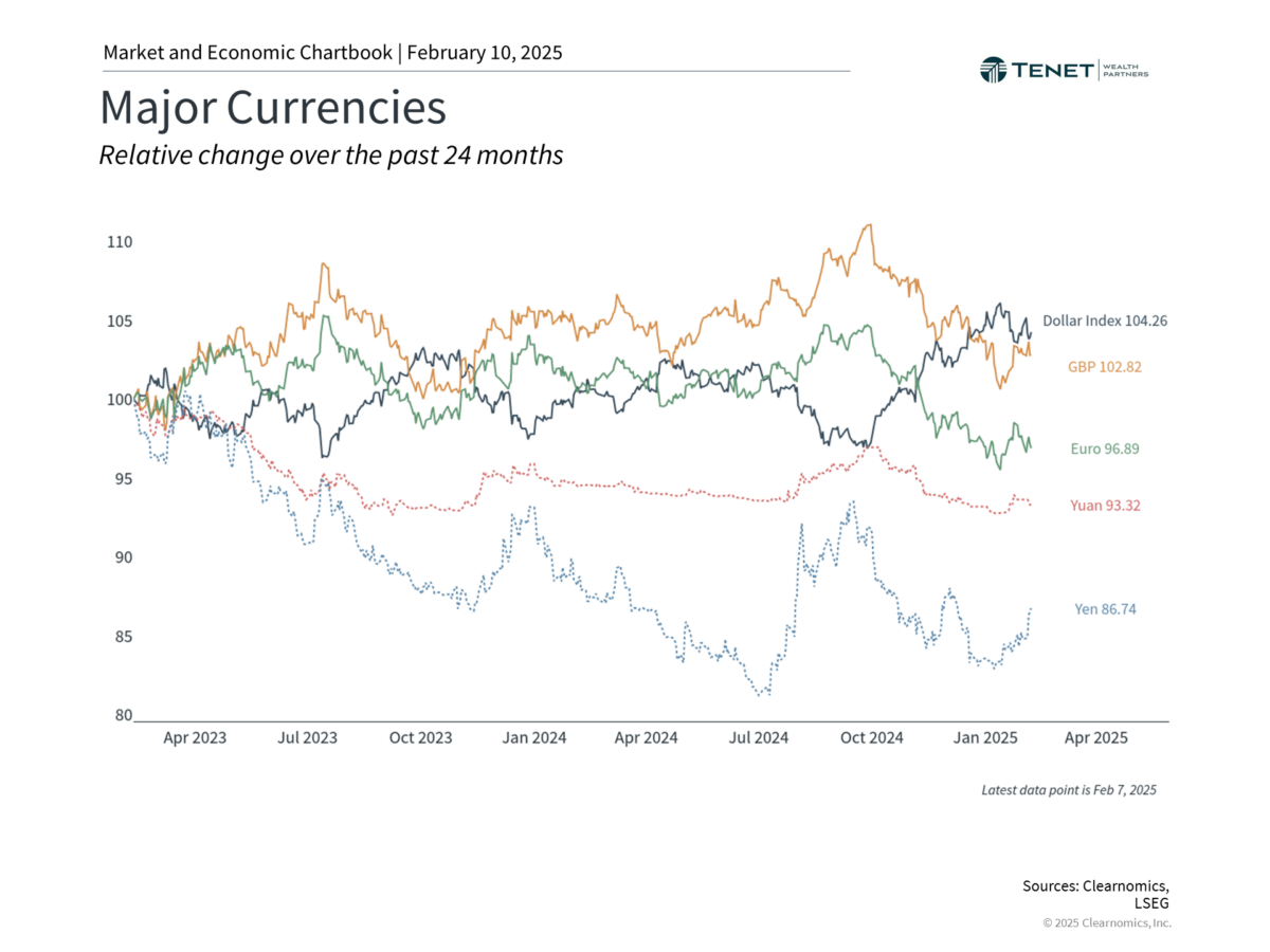 Line chart titled "Major Currencies: Relative change over the past 24 months" with lines for Dollar (104.26), GBP (102.22), Euro (96.89), Yuan (93.32), and Yen (86.74). The x-axis spans from April 2023 to January 2025.