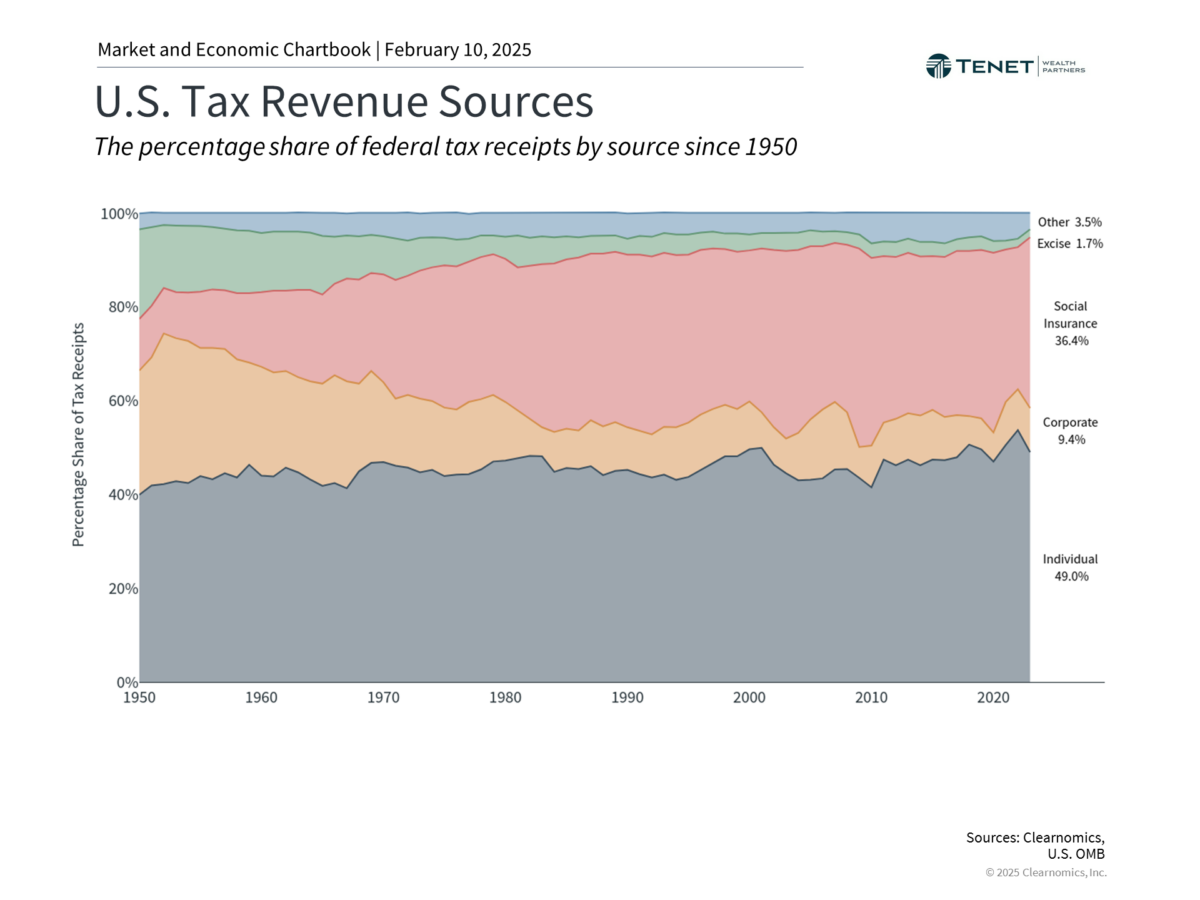 Stacked area chart showing U.S. tax revenue sources from 1950 to 2020. Key categories: Individual (48.3%), Corporate (8.4%), Social Insurance (38.4%), Excise (1.7%), and Other (3.5%), with varying proportions over time. Source: Claconomics, U.S. OMB.