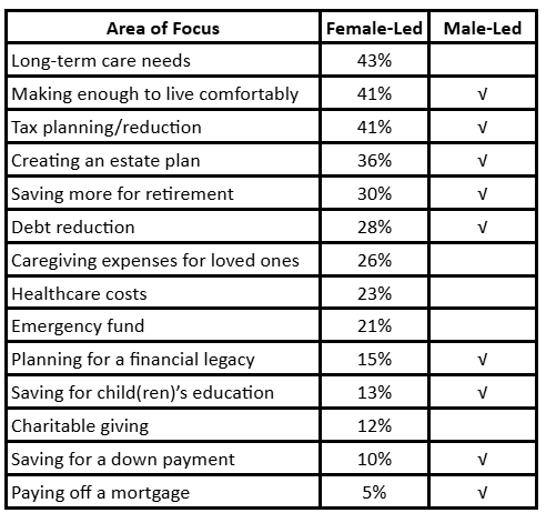 A table lists financial focus areas and compares percentages between female-led and male-led. Priorities include long-term care needs, making enough to live comfortably, and others, with varying percentage differences. Checkmarks appear in male-led.