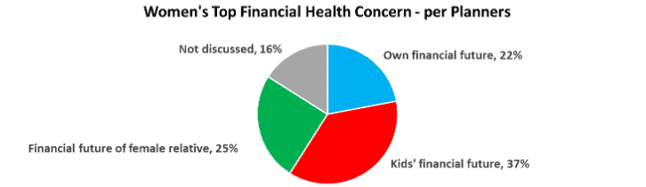 Pie chart titled "Women's Top Financial Health Concern - per Planners" with segments: Kids' financial future (37%, red), Financial future of female relative (25%, green), Own financial future (22%, blue), Not discussed (16%, gray).